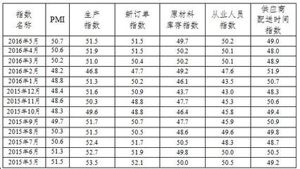 5月份广东省制造业企业订单量持续扩张 材料库存较上月减少-书生商务网booksir.com.cn